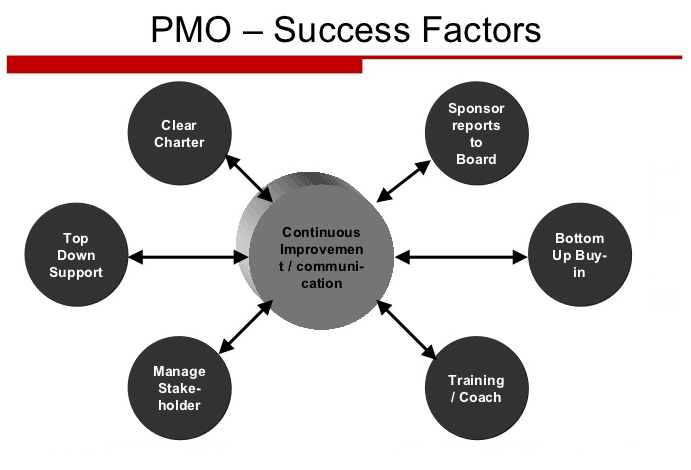 PMO Success Factors